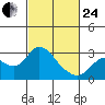 Davis Slough tide chart for Tuesday, February 24, 2026