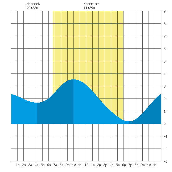 Davis Slough tide chart for Wednesday, February 25, 2026