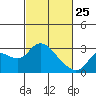 Davis Slough tide chart for Wednesday, February 25, 2026
