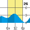 Davis Slough tide chart for Thursday, February 26, 2026