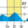 Davis Slough tide chart for Friday, February 27, 2026
