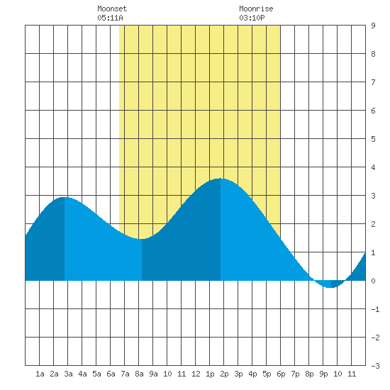 Davis Slough tide chart for Saturday, February 28, 2026