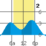 Davis Slough tide chart for Monday, February 2, 2026