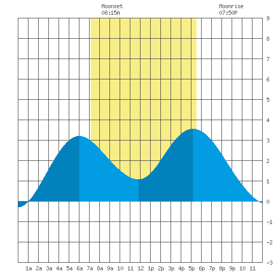 Davis Slough tide chart for Tuesday, February 3, 2026