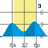 Davis Slough tide chart for Tuesday, February 3, 2026
