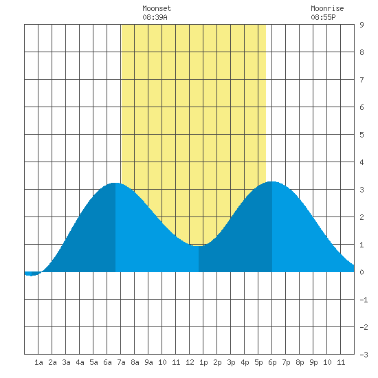 Davis Slough tide chart for Wednesday, February 4, 2026
