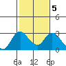 Davis Slough tide chart for Thursday, February 5, 2026