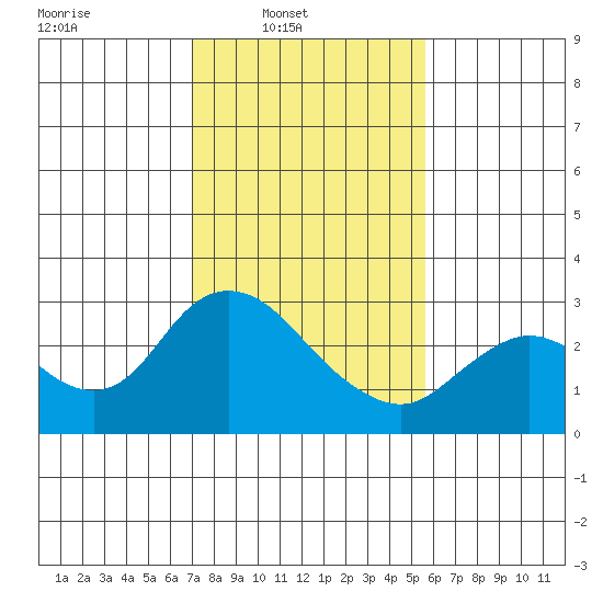 Davis Slough tide chart for Sunday, February 8, 2026