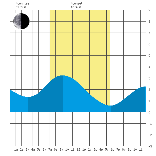 Davis Slough tide chart for Monday, February 9, 2026