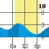 Davis Slough tide chart for Tuesday, March 10, 2026