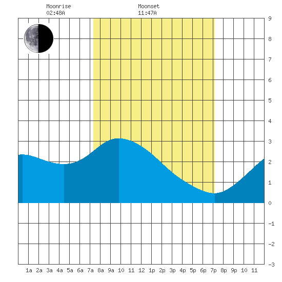 Davis Slough tide chart for Wednesday, March 11, 2026