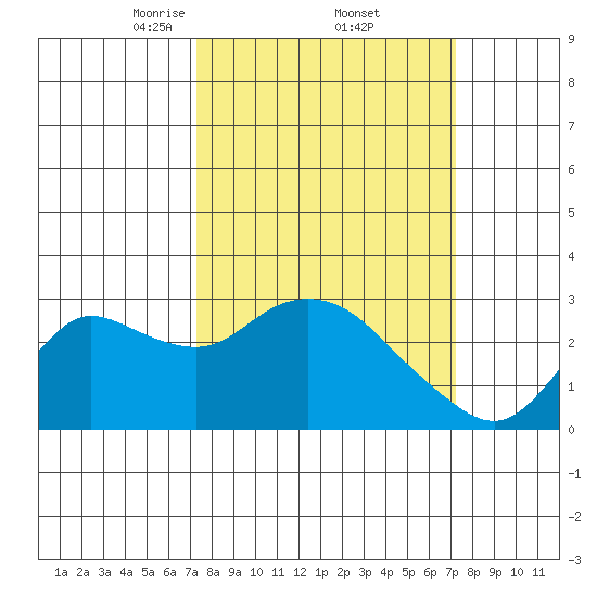 Davis Slough tide chart for Friday, March 13, 2026