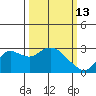 Davis Slough tide chart for Friday, March 13, 2026