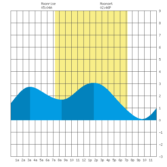 Davis Slough tide chart for Saturday, March 14, 2026