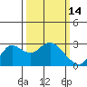 Davis Slough tide chart for Saturday, March 14, 2026