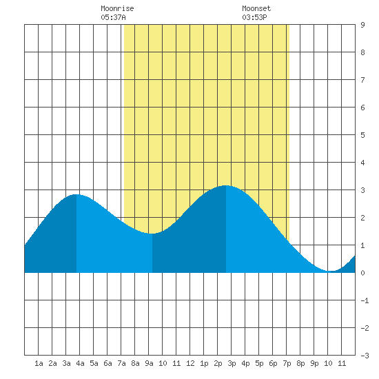 Davis Slough tide chart for Sunday, March 15, 2026