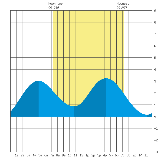 Davis Slough tide chart for Tuesday, March 17, 2026