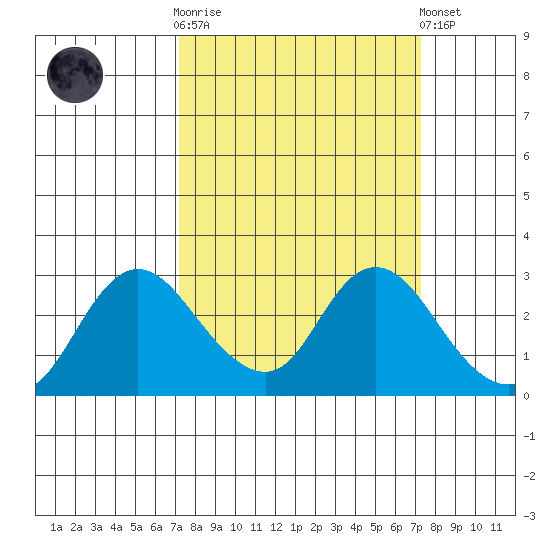 Davis Slough tide chart for Wednesday, March 18, 2026