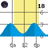 Davis Slough tide chart for Wednesday, March 18, 2026