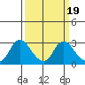 Davis Slough tide chart for Thursday, March 19, 2026