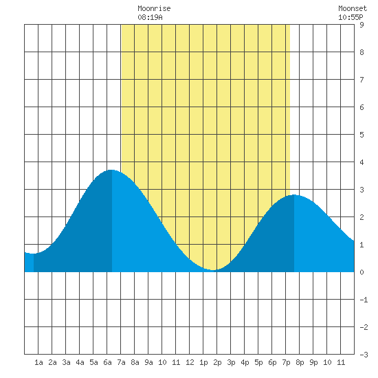 Davis Slough tide chart for Saturday, March 21, 2026