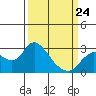 Davis Slough tide chart for Tuesday, March 24, 2026