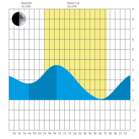 Davis Slough tide chart for Wednesday, March 25, 2026