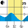 Davis Slough tide chart for Wednesday, March 25, 2026