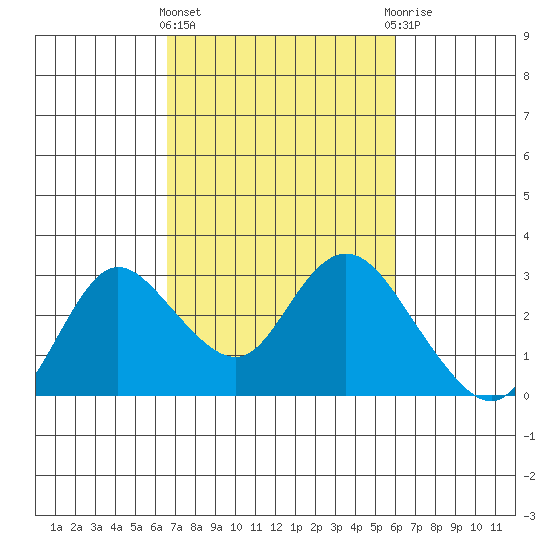 Davis Slough tide chart for Monday, March 2, 2026