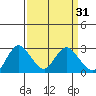 Davis Slough tide chart for Tuesday, March 31, 2026
