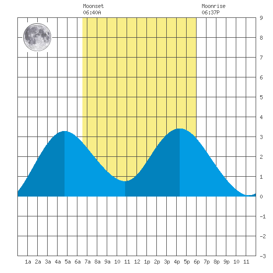 Davis Slough tide chart for Tuesday, March 3, 2026