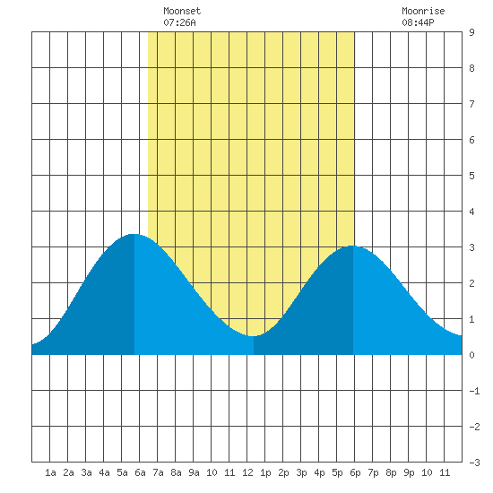 Davis Slough tide chart for Thursday, March 5, 2026