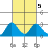 Davis Slough tide chart for Thursday, March 5, 2026