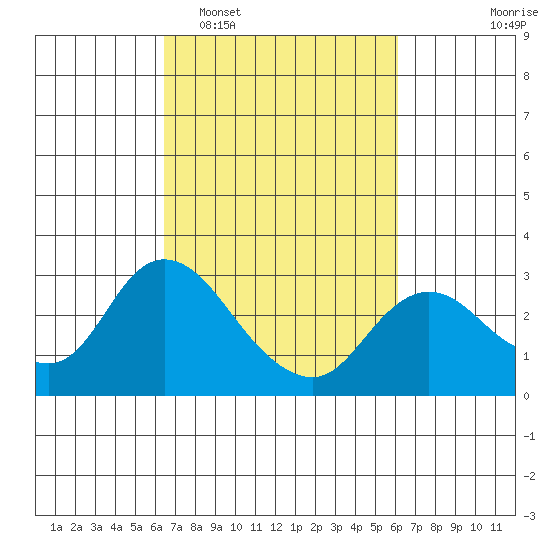 Davis Slough tide chart for Saturday, March 7, 2026