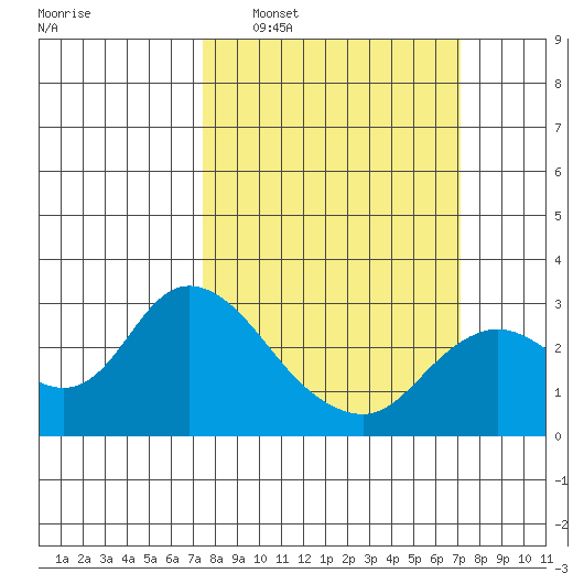 Davis Slough tide chart for Sunday, March 8, 2026