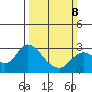 Davis Slough tide chart for Sunday, March 8, 2026
