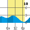 Davis Slough tide chart for Friday, April 10, 2026