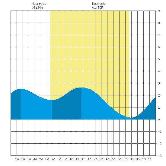 Davis Slough tide chart for Saturday, April 11, 2026