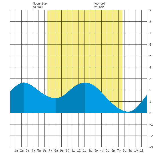 Davis Slough tide chart for Sunday, April 12, 2026