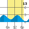 Davis Slough tide chart for Monday, April 13, 2026