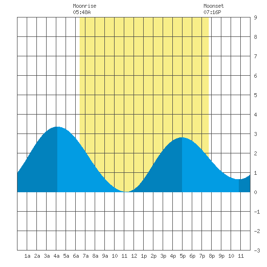 Davis Slough tide chart for Thursday, April 16, 2026
