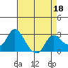 Davis Slough tide chart for Saturday, April 18, 2026