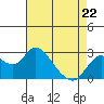 Davis Slough tide chart for Wednesday, April 22, 2026