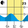 Davis Slough tide chart for Thursday, April 23, 2026