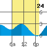 Davis Slough tide chart for Friday, April 24, 2026