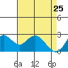 Davis Slough tide chart for Saturday, April 25, 2026