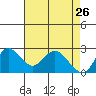 Davis Slough tide chart for Sunday, April 26, 2026