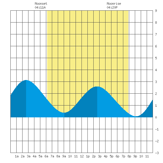 Davis Slough tide chart for Monday, April 27, 2026