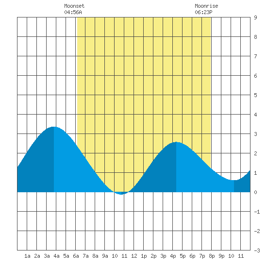 Davis Slough tide chart for Wednesday, April 29, 2026