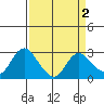 Davis Slough tide chart for Thursday, April 2, 2026